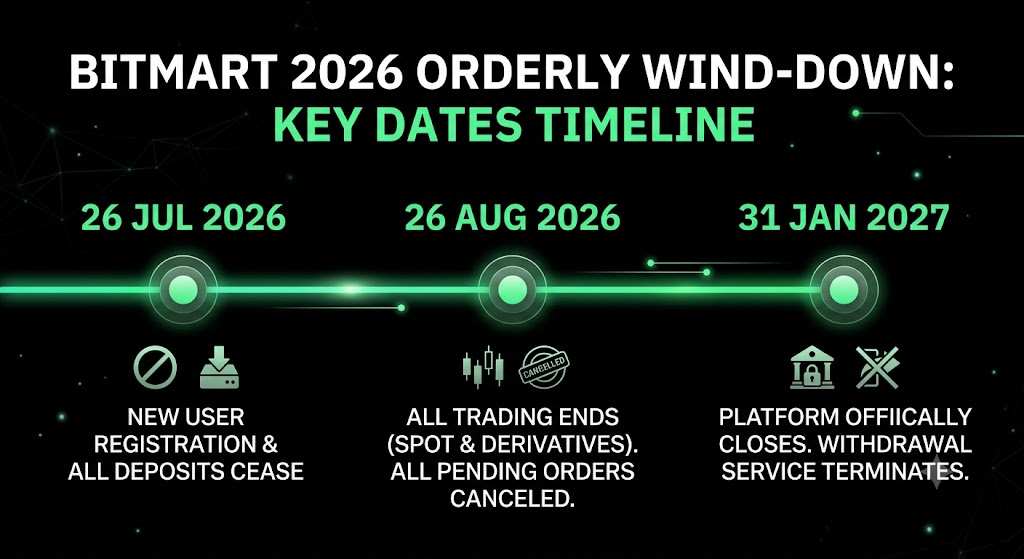 BitMart 2026 orderly wind-down key dates timeline