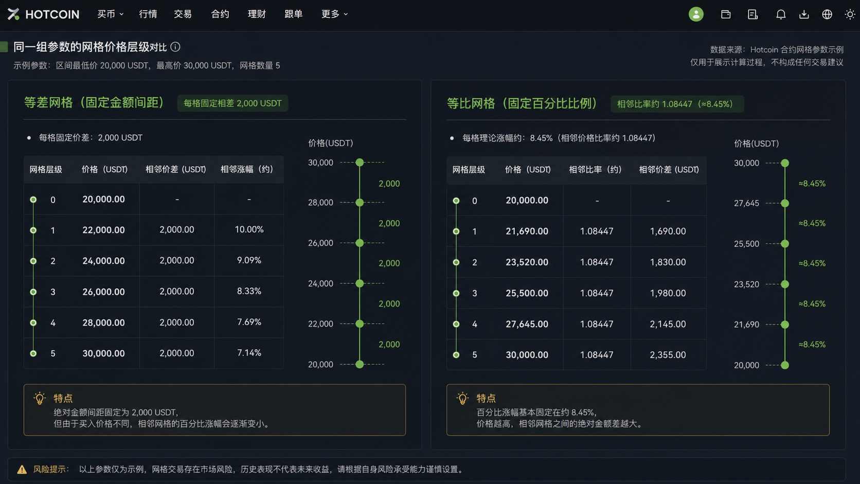 Arithmetic and geometric price levels from 20,000 to 30,000 USDT