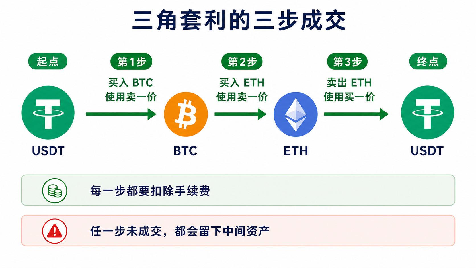 三角套利三步成交路径:从USDT买入BTC,再用BTC买入ETH,最后卖出ETH换回USDT