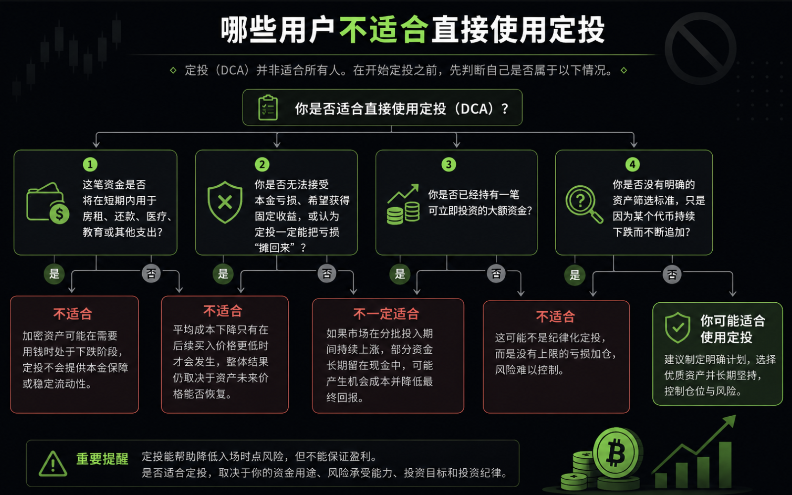 Decision flow for assessing whether DCA may suit a user