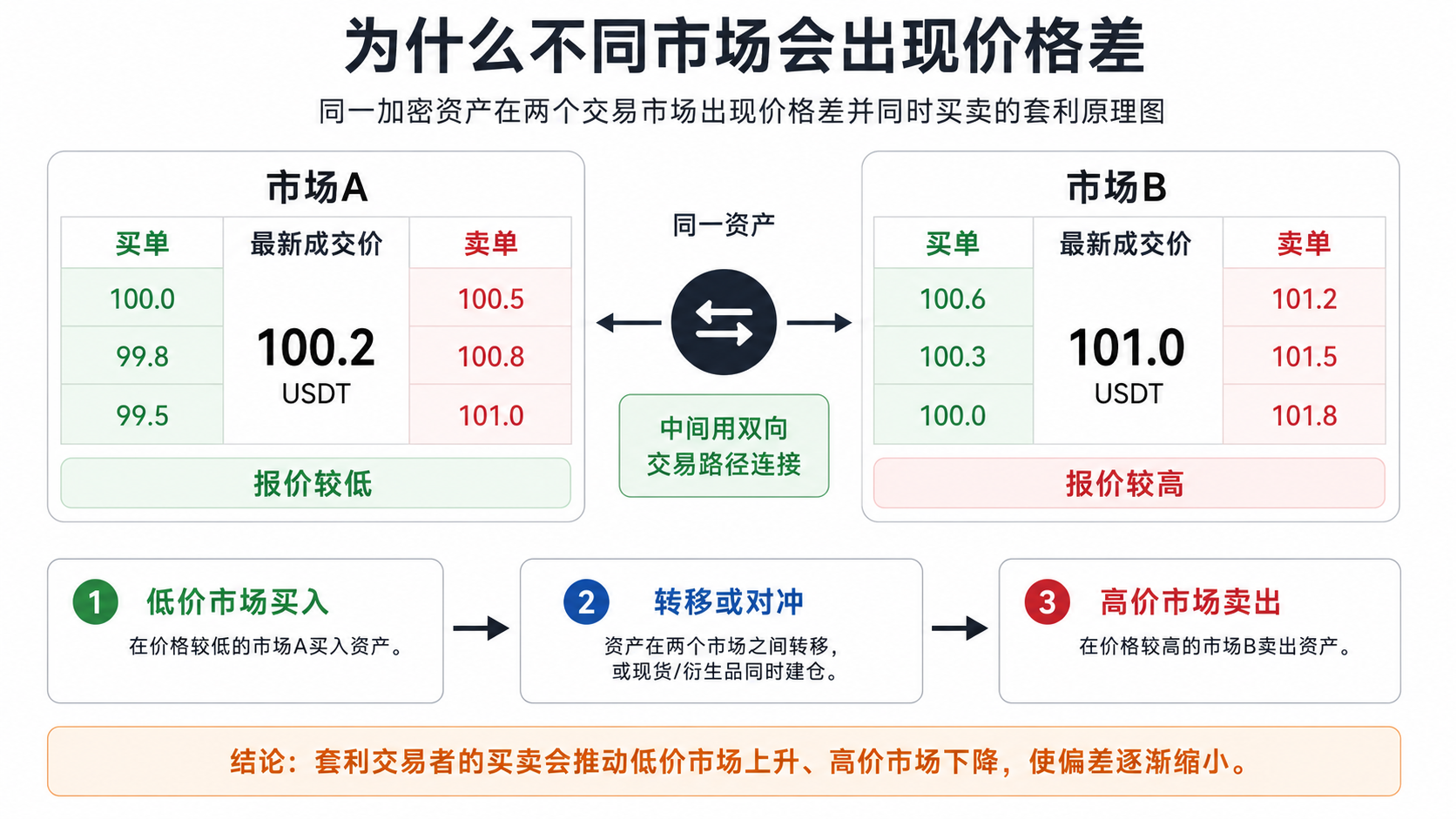 How a price discrepancy in the same crypto asset creates an arbitrage path across two markets
