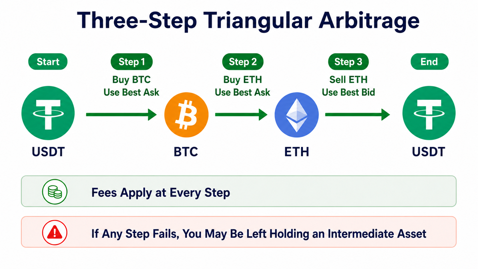 Three-step triangular arbitrage path: buy BTC with USDT, buy ETH with BTC, and sell ETH for USDT