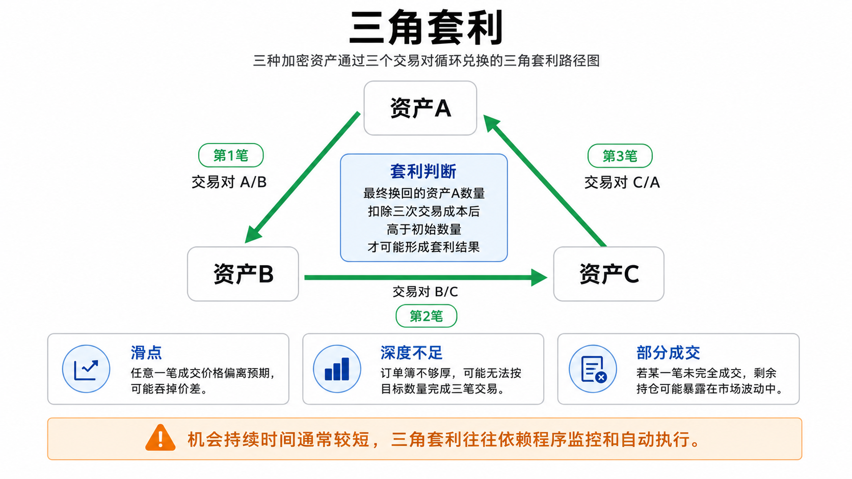 Triangular arbitrage path that cycles among three crypto assets through three trading pairs