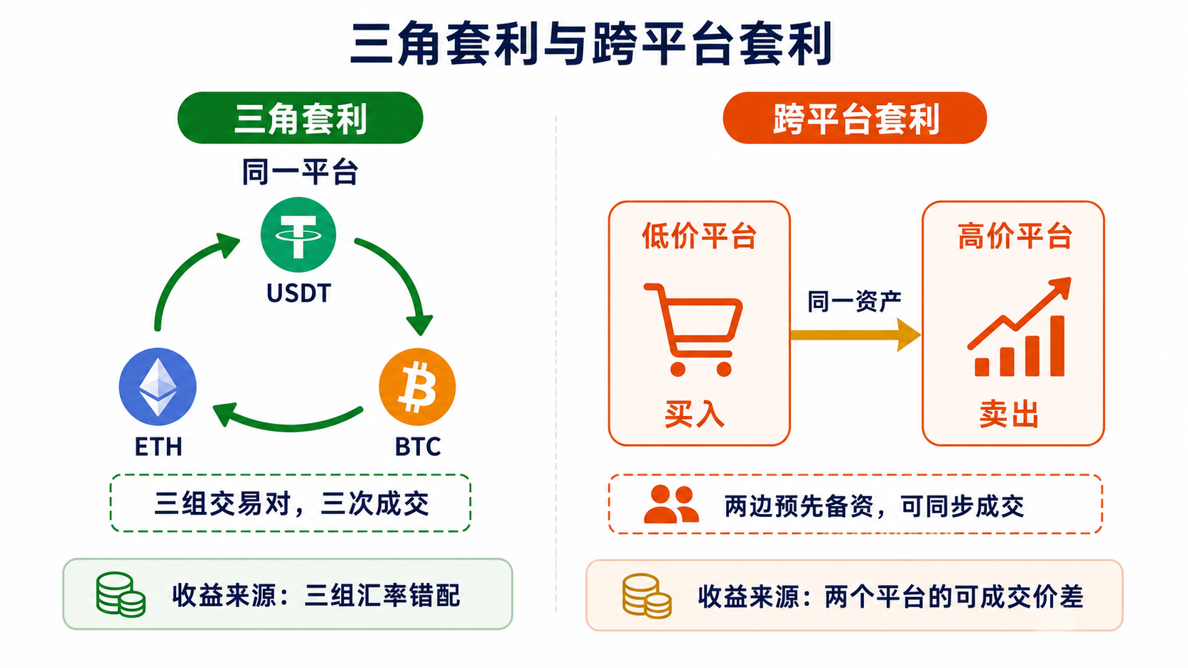 三角套利与跨平台套利对比:同一平台内完成三币循环,或在两个平台低买高卖同一资产