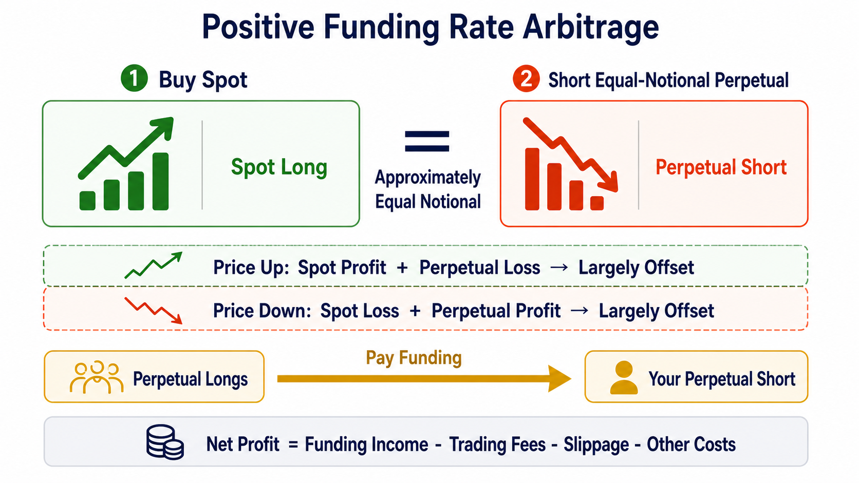 Positive funding rate arbitrage: buy spot and short an equal-notional perpetual to reduce directional exposure while perpetual longs pay funding to the short