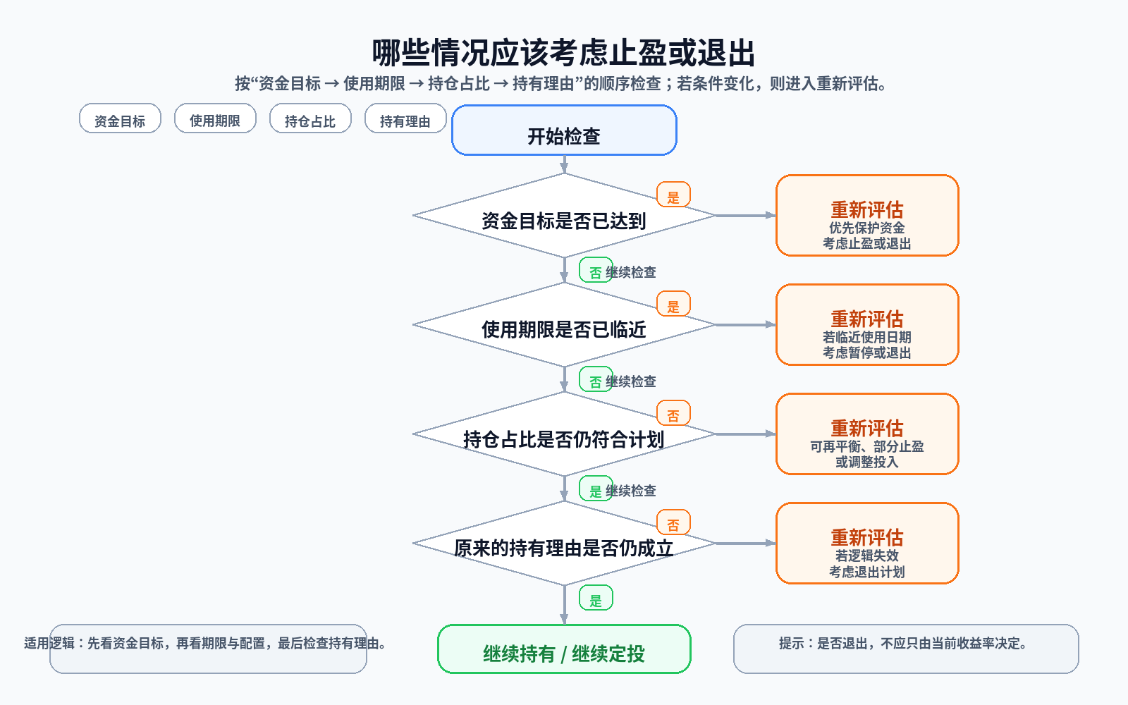 Decision process for taking profits from or exiting a DCA strategy
