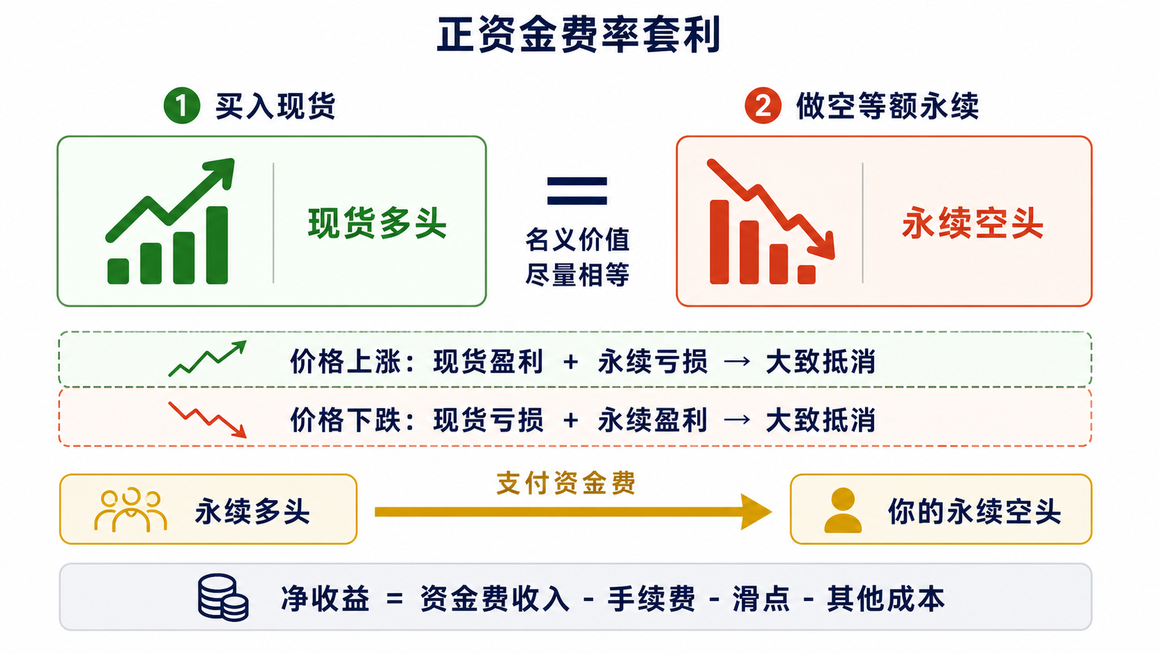正资金费率套利结构:买入现货并做空等额永续以降低方向性风险,永续多头向永续空头支付资金费