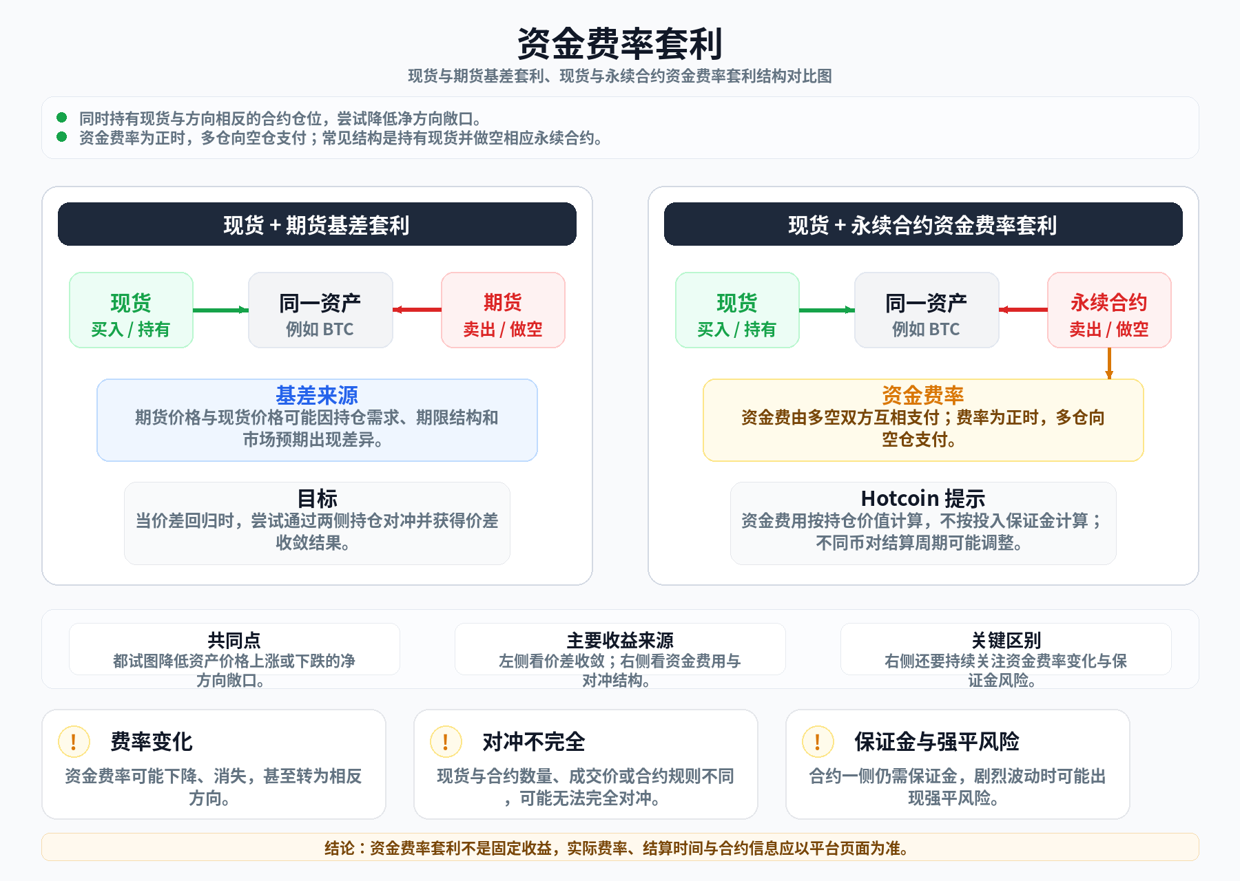 Overview of spot-futures basis arbitrage and perpetual-contract funding-rate arbitrage