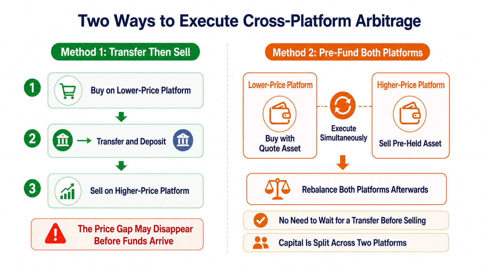 Two cross-platform arbitrage execution models: transfer before selling, or pre-fund both platforms and trade simultaneously