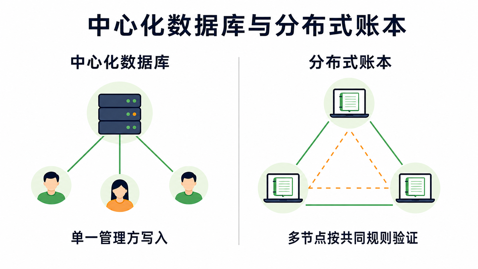 中心化資料庫與分散式帳本對比:單一管理方寫入和多節點共同驗證