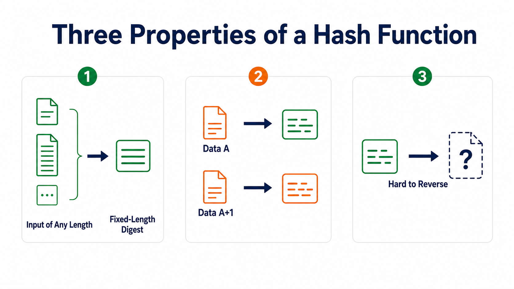 Hash function properties: inputs of different lengths produce fixed-length digests, while small changes yield very different results