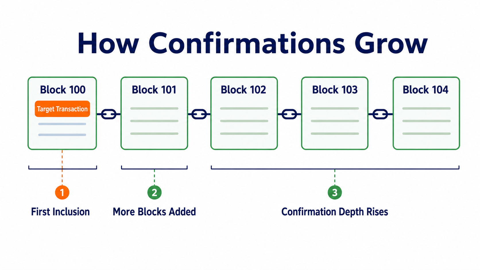 Confirmation depth increases as new blocks are added after the block containing the transaction