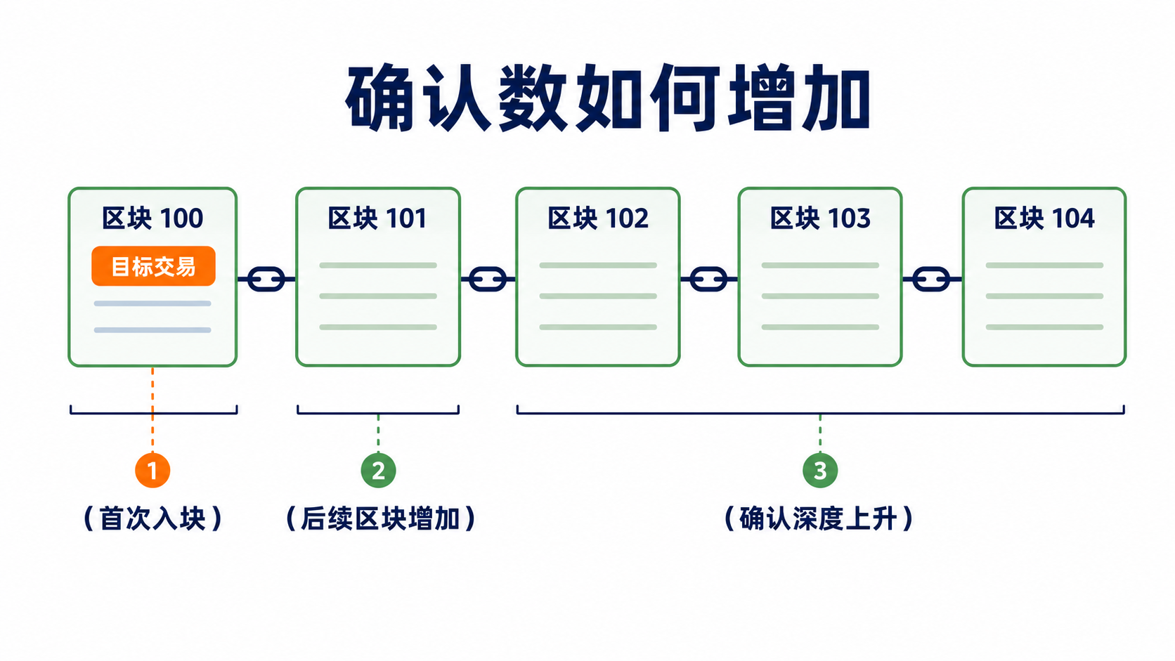 区块确认深度示意:交易进入区块后,后续新区块逐步增加确认数