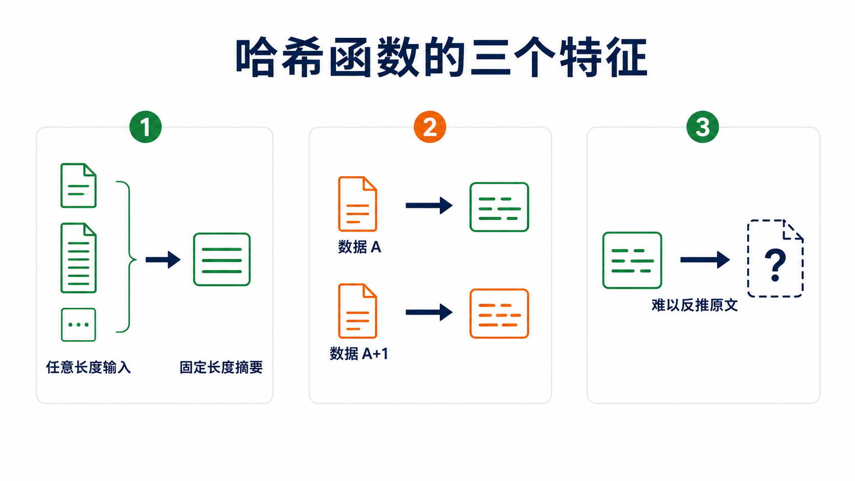 雜湊函數特性：不同長度輸入產生固定長度摘要，細微改動產生明顯不同結果