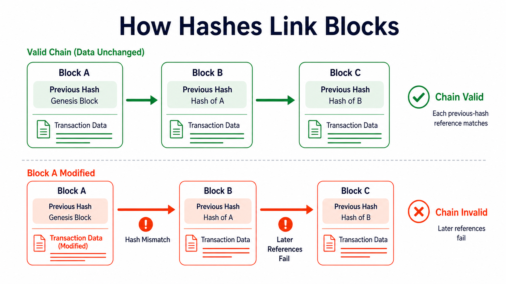 Blocks linked through previous hashes: changing an older block causes its own hash and later references to mismatch