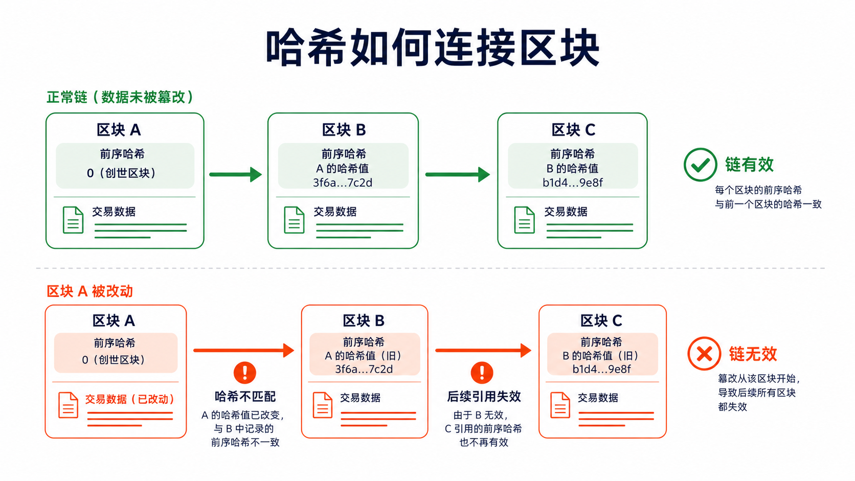 區塊透過前序雜湊連接：竄改舊區塊會使自身雜湊和後續引用失配
