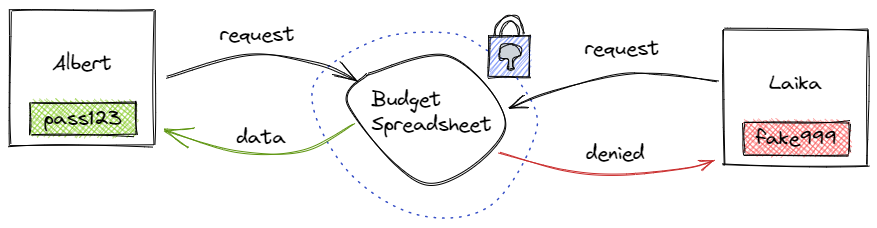 Data protected by access controls