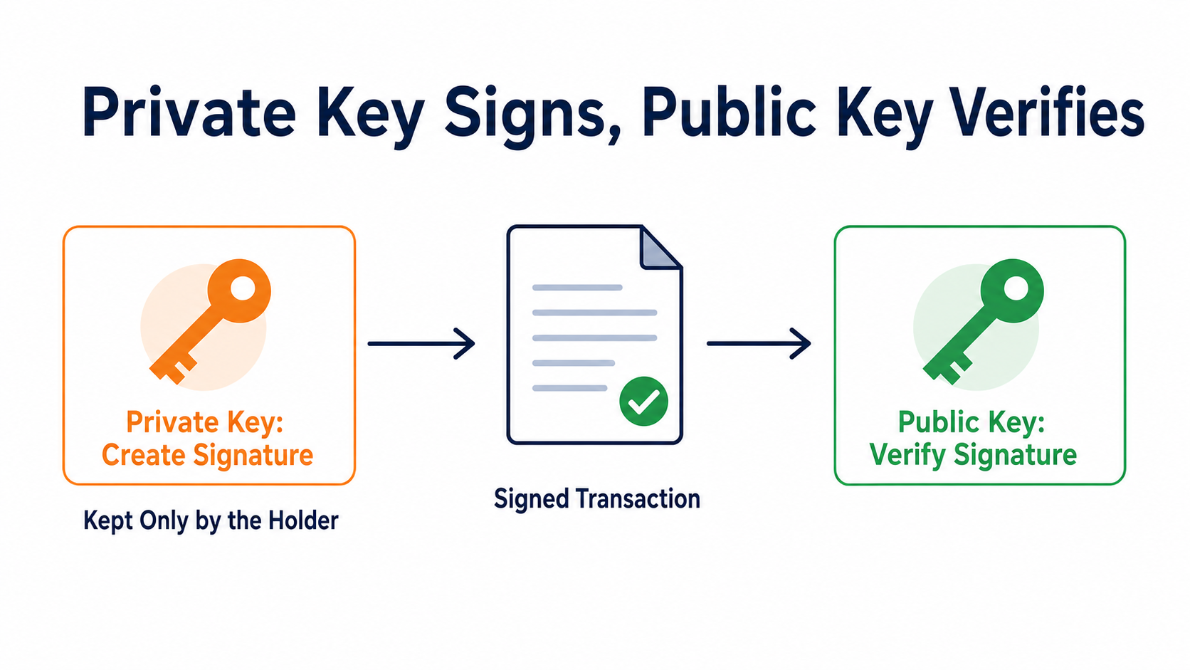 Public-key cryptography workflow: the private key signs a transaction, the public key verifies the signature, and the private key always remains with its holder