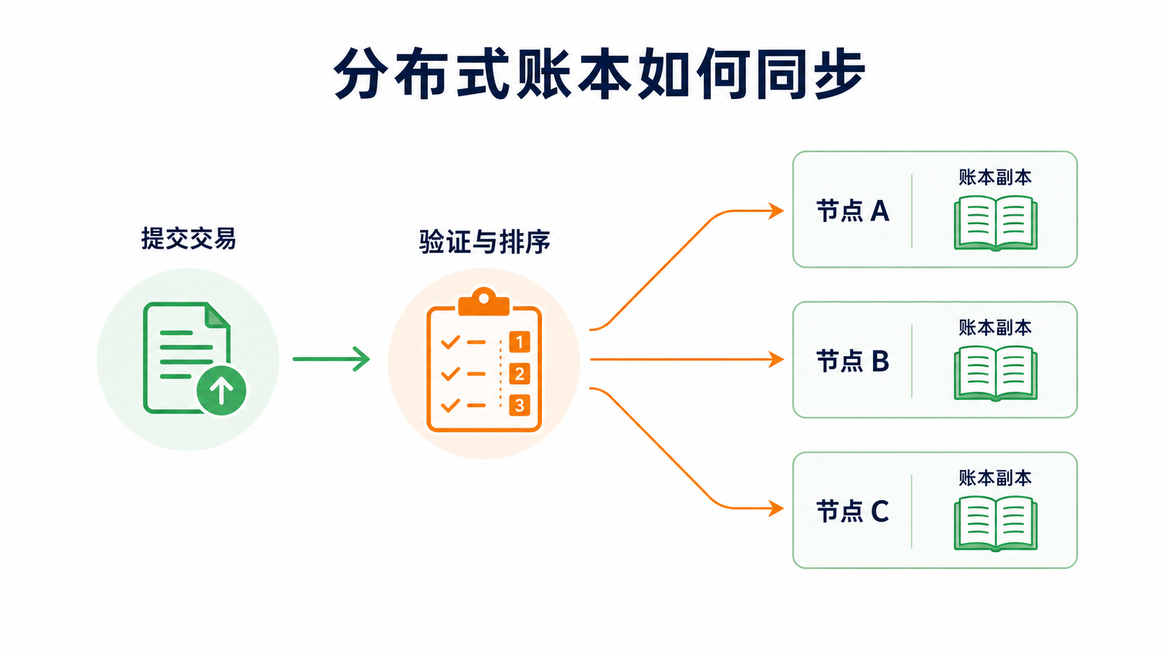 分散式帳本複製過程:交易經驗證後同步到多個節點的帳本副本