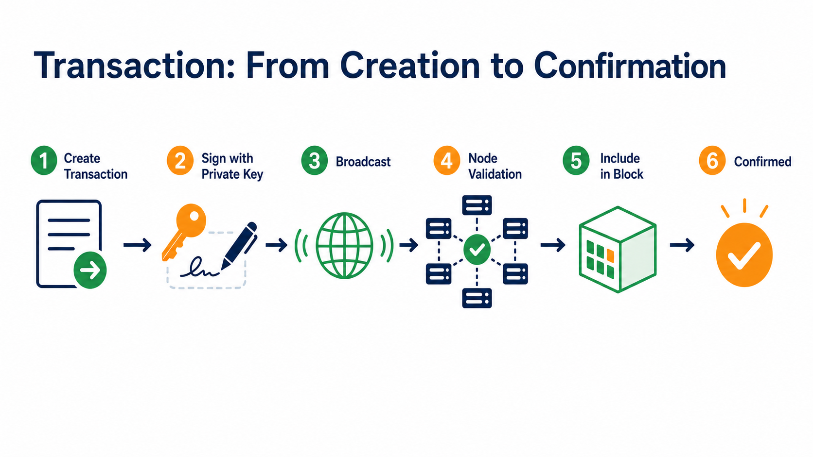 Blockchain transaction lifecycle: creation, signing, broadcast, validation, block inclusion, and confirmation
