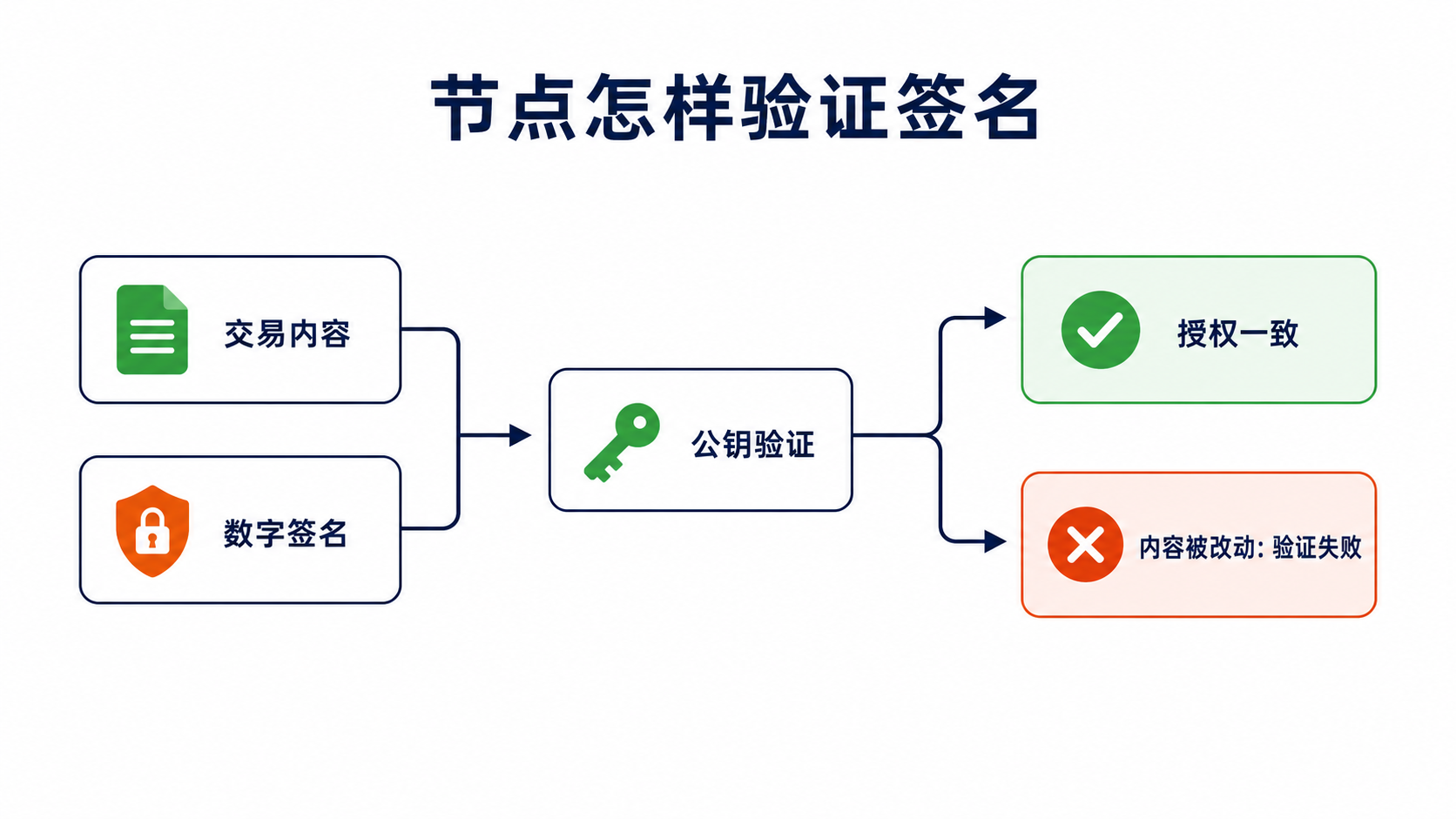 区块链签名验证：交易与签名送到节点，节点用公钥检查授权和数据完整性