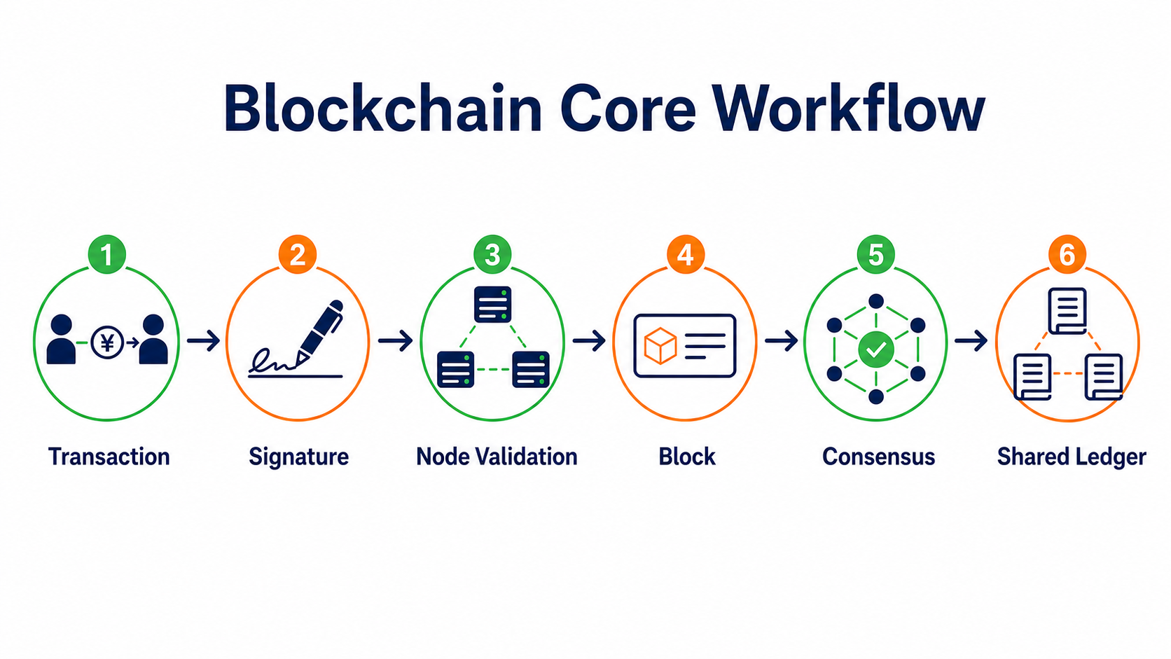 Core blockchain workflow: transactions are signed, validated by nodes, added to blocks, and connected to a shared ledger through consensus