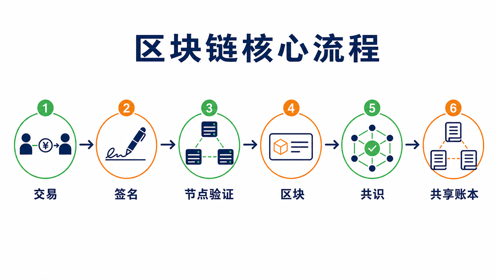 区块链核心流程:交易经签名和节点验证后进入区块,再通过共识连接到账本