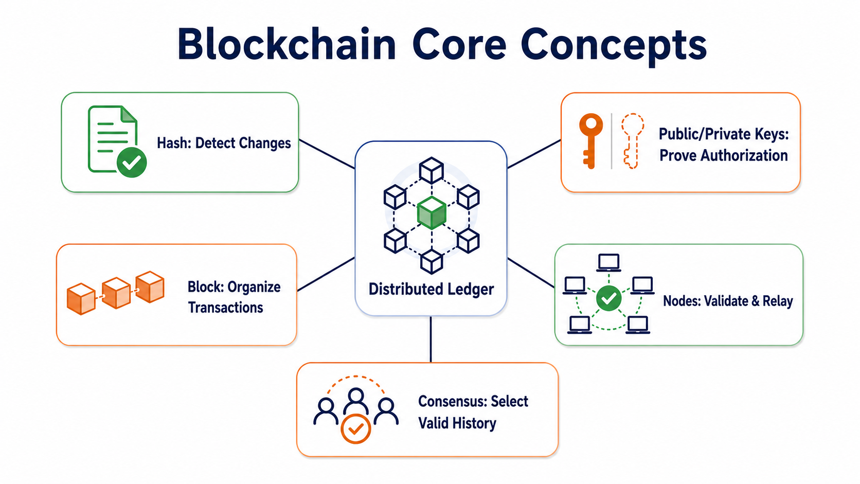 Blockchain concept map: hashes, public and private keys, blocks, nodes, and consensus jointly maintain a distributed ledger