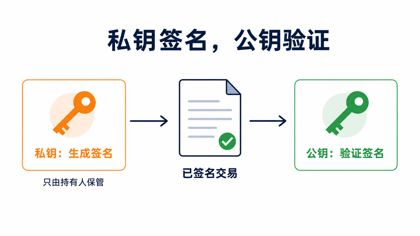 公私钥工作流程：私钥为交易签名，公钥验证签名，私钥始终由持有人保管