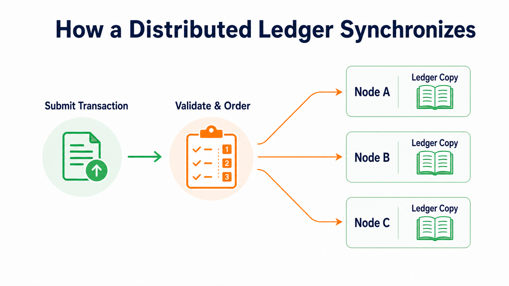 Distributed ledger replication: a transaction is validated and synchronized across ledger copies on multiple nodes