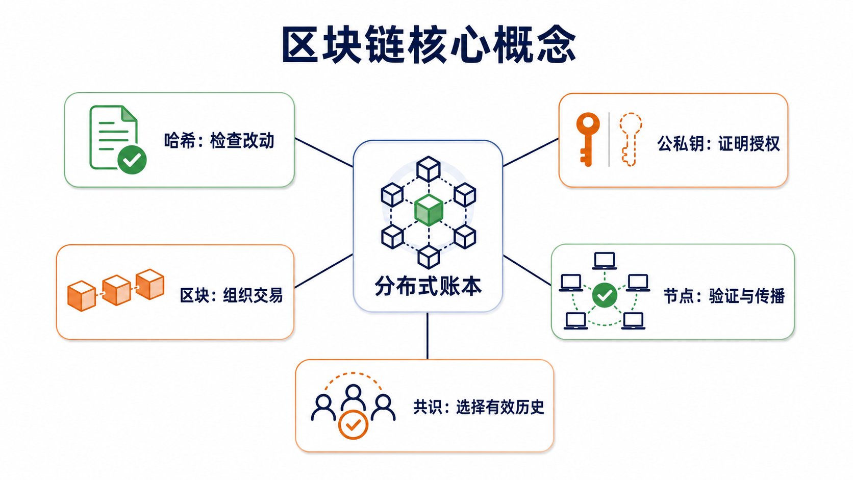 区块链概念关系图:哈希、公私钥、区块、节点和共识共同维护分布式账本