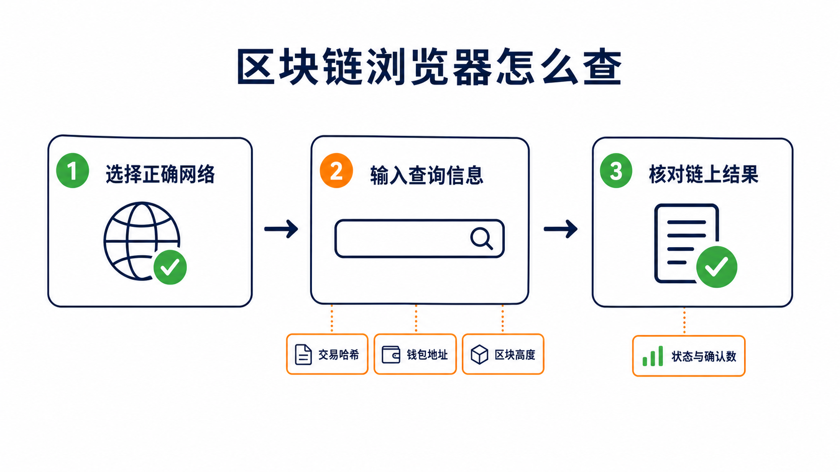 区块链浏览器查询流程:先选网络,再用交易哈希、地址或区块信息搜索