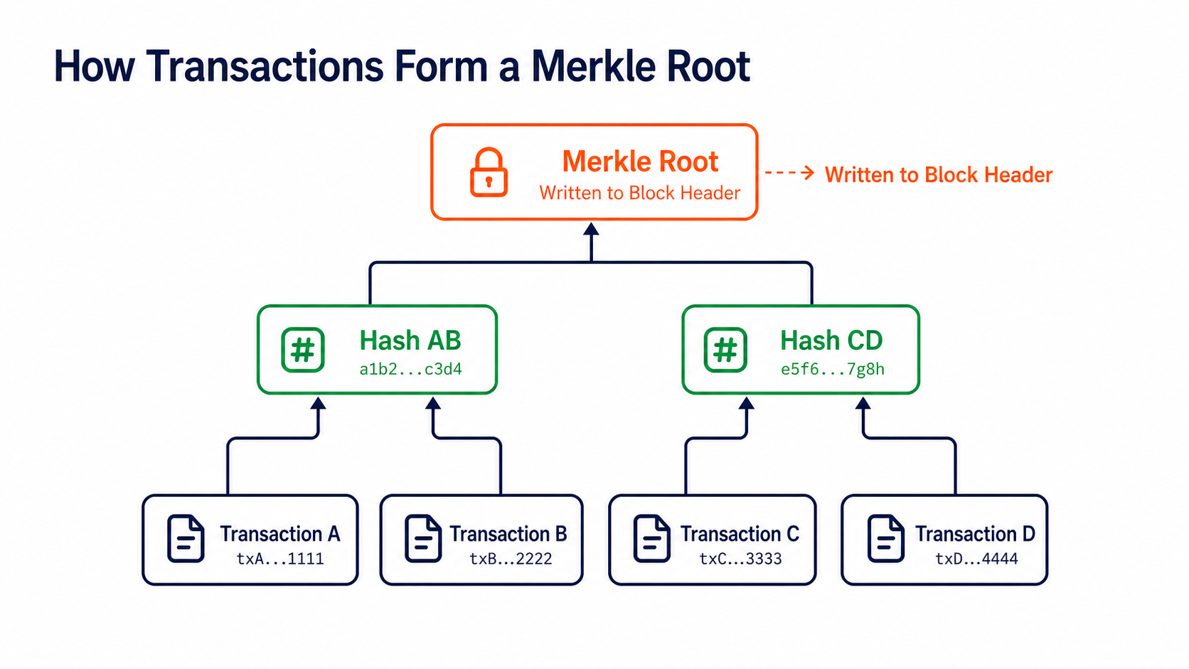 Merkle tree structure: transaction hashes are combined layer by layer into the Merkle root stored in the block header
