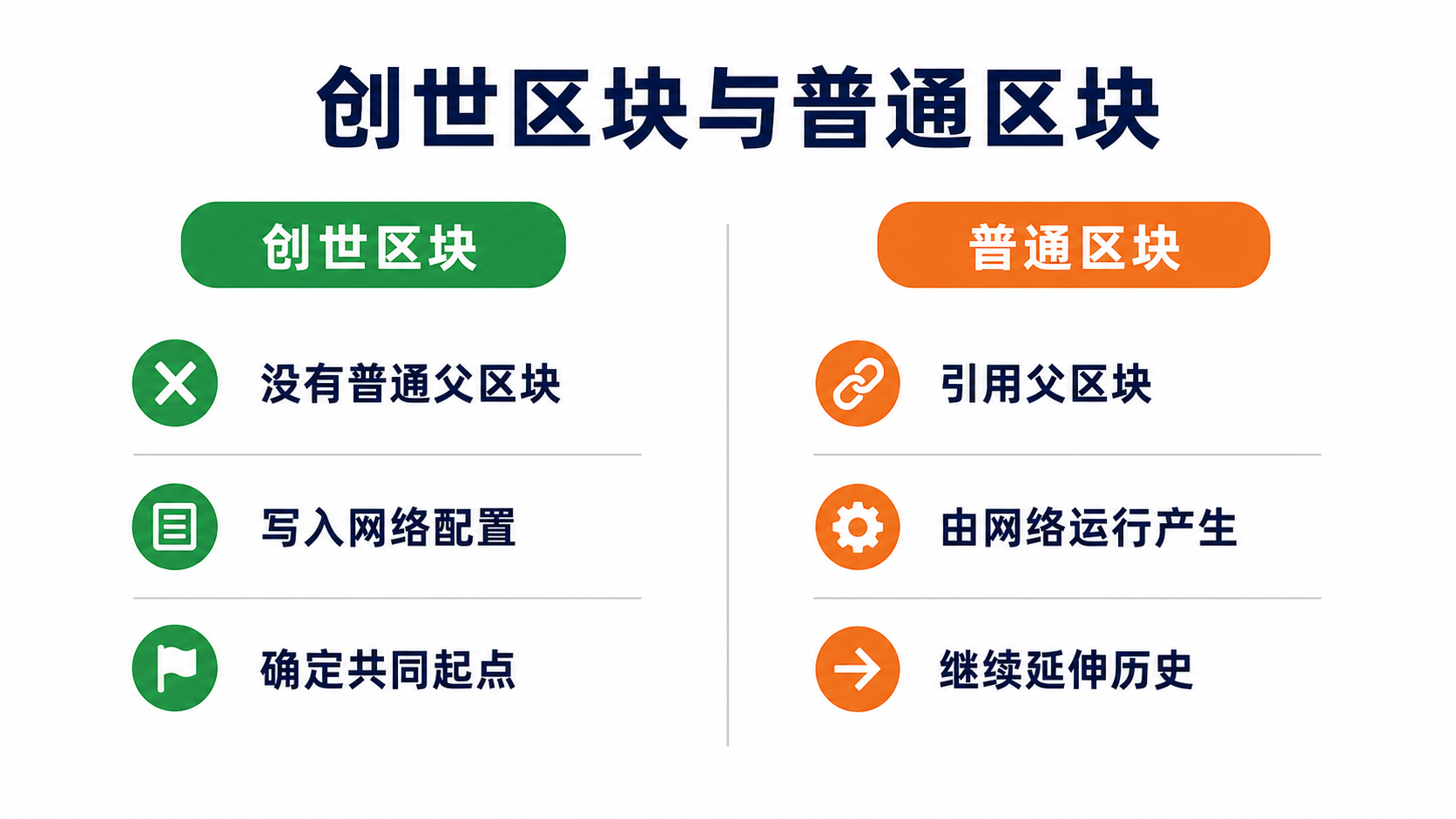 创世区块与普通区块对比:创世区块由网络配置确定,普通区块引用父区块并包含后续交易