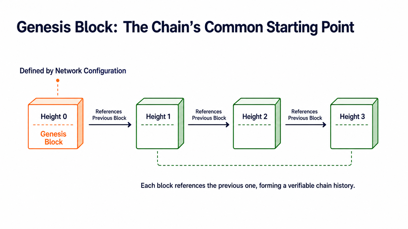 Genesis block diagram: the first block at height 0 serves as the starting point, and each subsequent block references the previous one