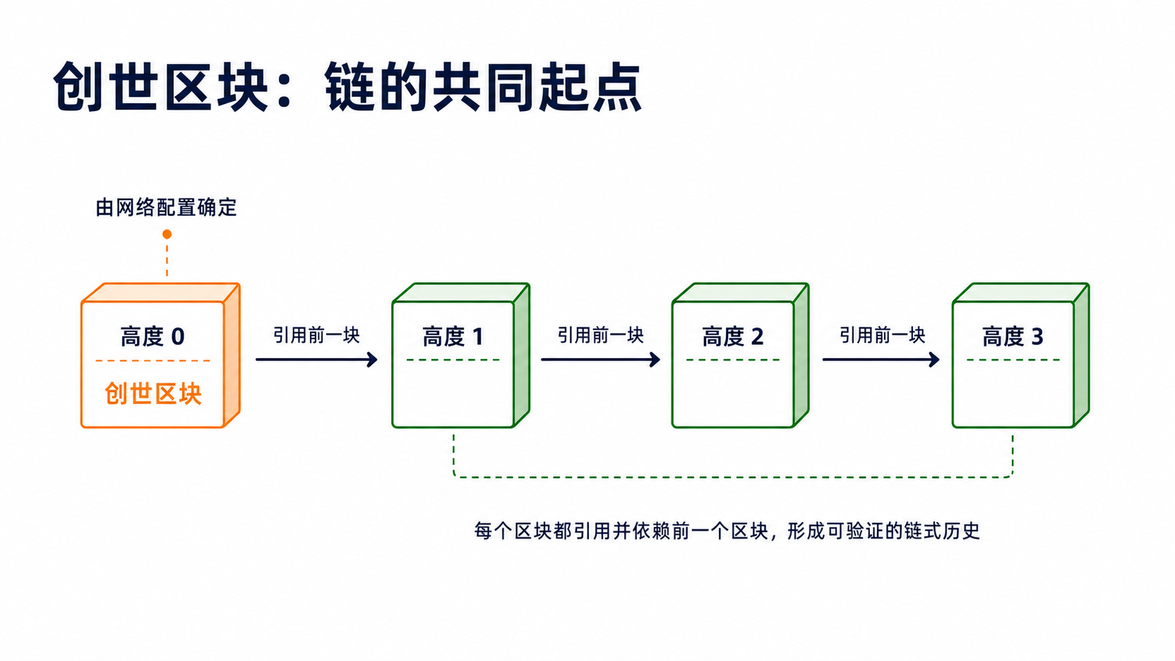 创世区块示意:高度0的第一个区块作为起点,后续区块依次引用前一个区块