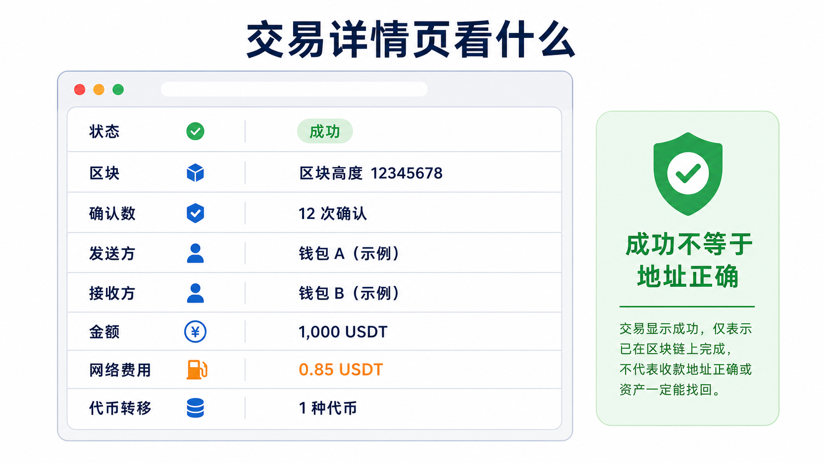 交易详情页重点字段:状态、区块、确认数、发送方、接收方、金额、费用和代币记录