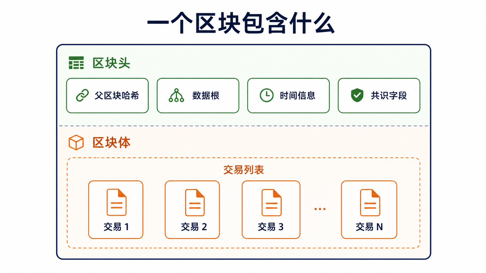区块结构:区块头包含父区块哈希、数据根和共识字段,区块体保存交易列表