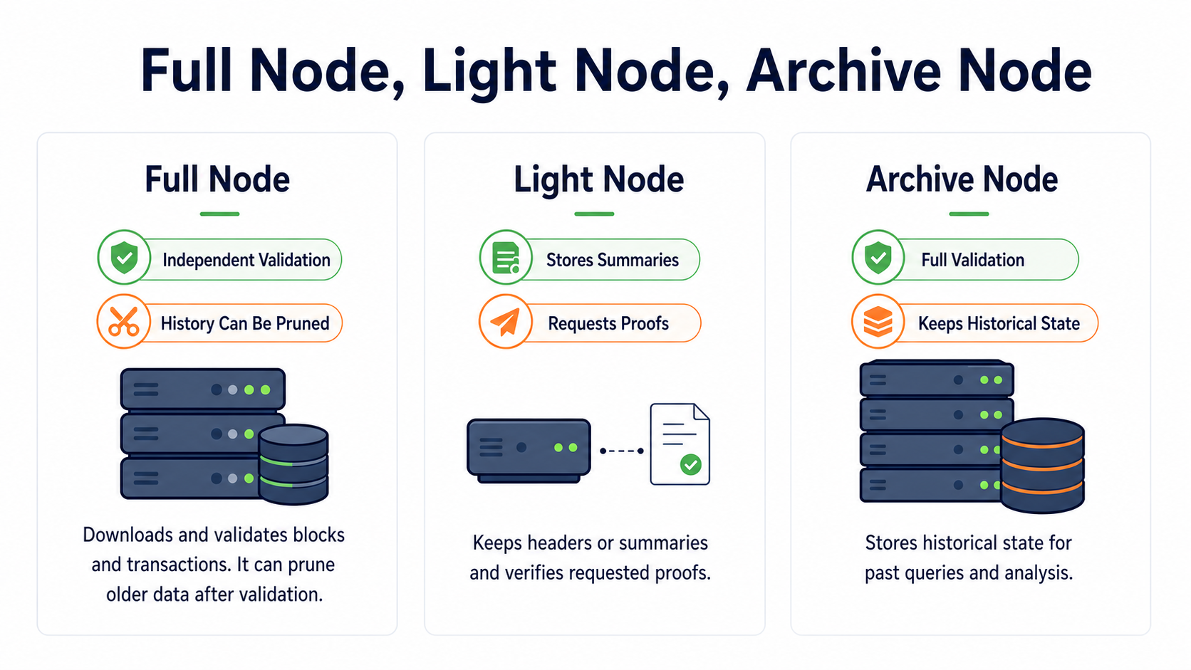 Comparison of blockchain node types: full nodes validate the current chain, light nodes use summary proofs, and archive nodes retain historical state