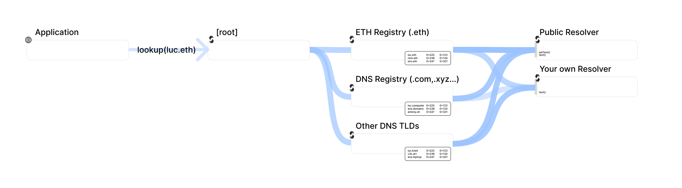 ENS name resolution flow