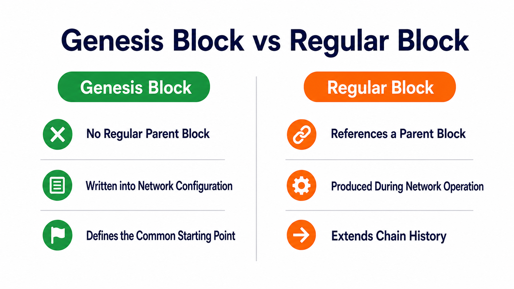 Genesis block versus ordinary blocks: network configuration defines the genesis block, while ordinary blocks reference a parent and contain subsequent transactions
