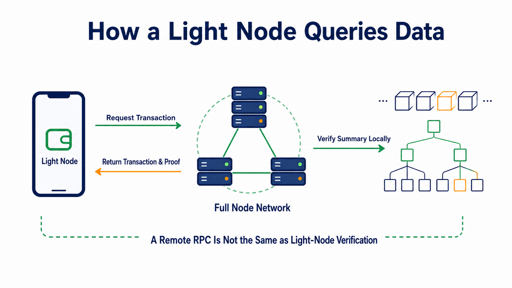 Interaction between a light node and a full node: the light node requests transactions and proofs, while the full node validates blocks and propagates data across the network
