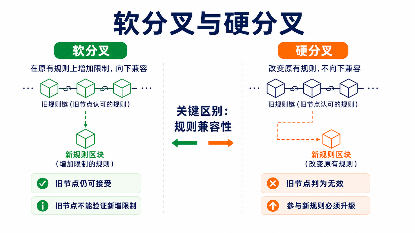 软分叉与硬分叉对比:旧节点是否接受新规则生成的区块,以及升级后的兼容关系