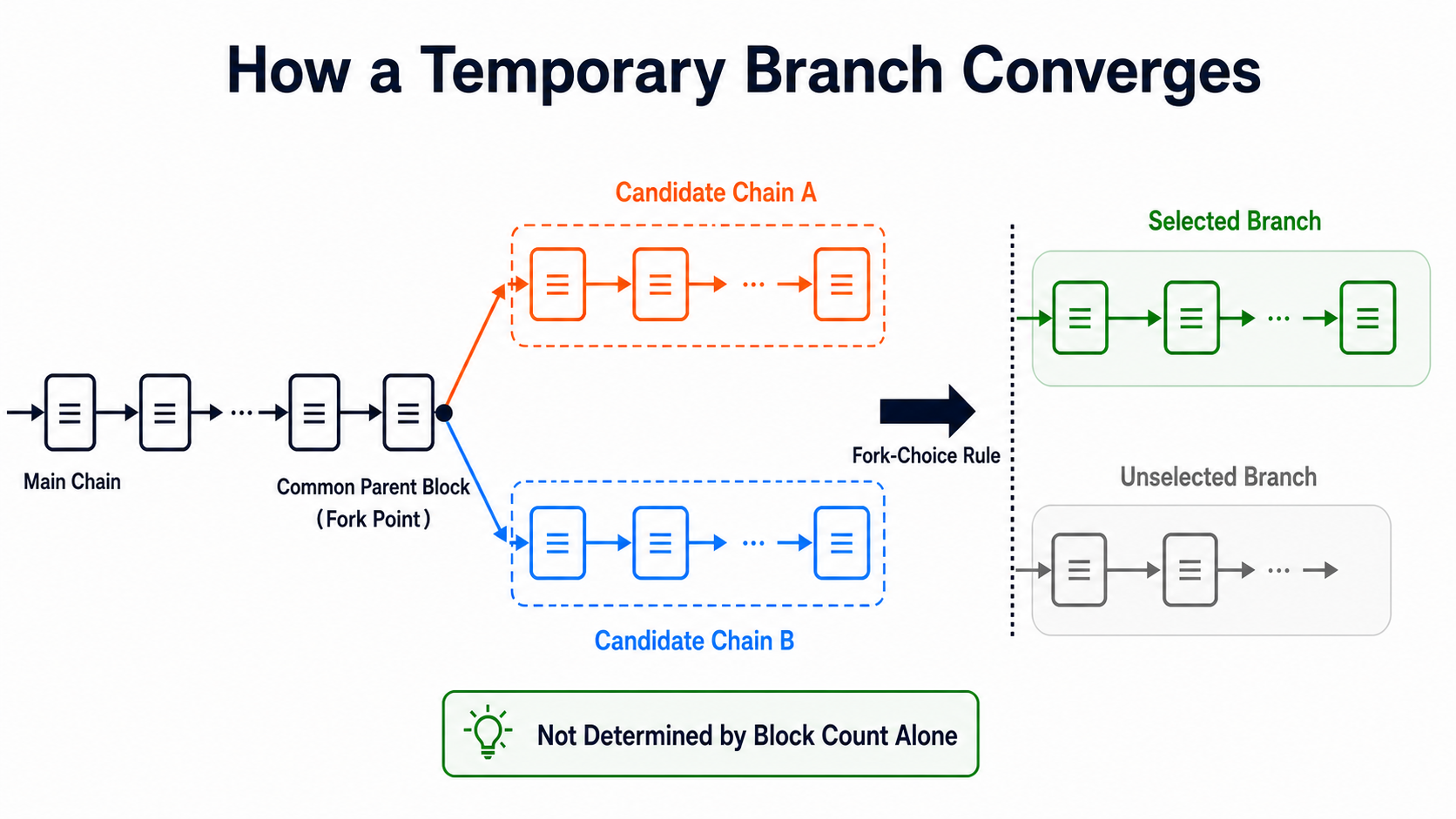 Temporary blockchain fork resolution: after two competing chain tips emerge, nodes adopt one branch according to the fork-choice rule