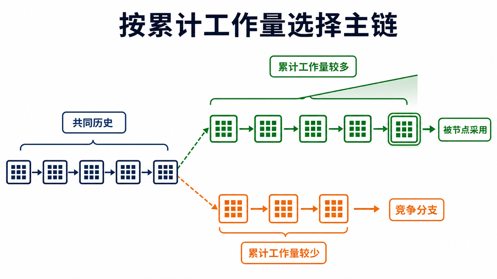 累计工作量选择主链:节点比较两条有效分支投入的总工作量,而不是只数区块个数