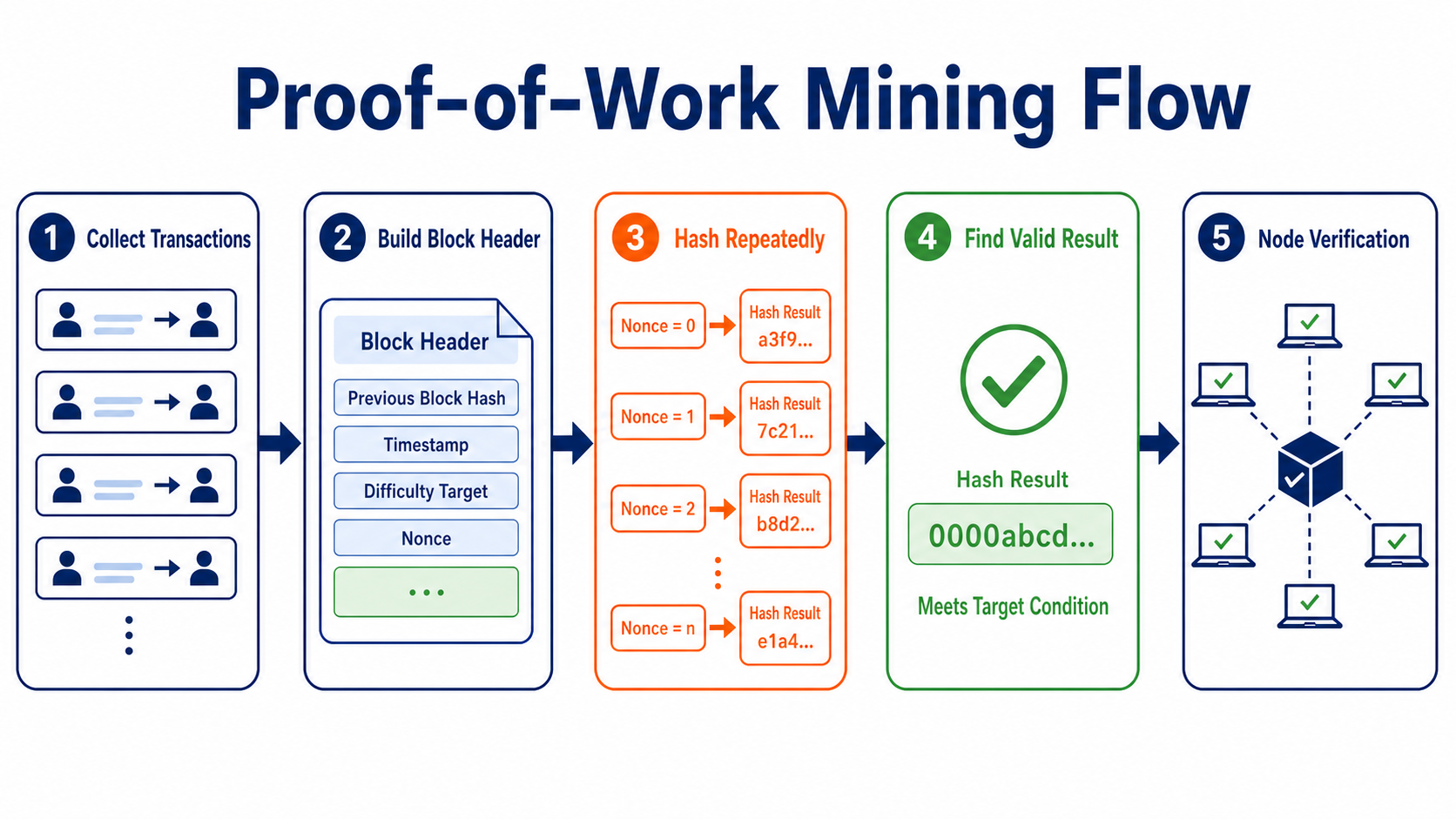 Bitcoin proof-of-work flow: collect transactions, build a block header, hash repeatedly, broadcast the block, and let nodes verify it