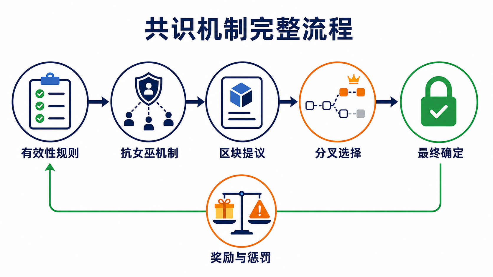 區塊鏈共識機制的組成：有效性規則、抗女巫機制、區塊提議、分叉選擇、最終確定與獎懲
