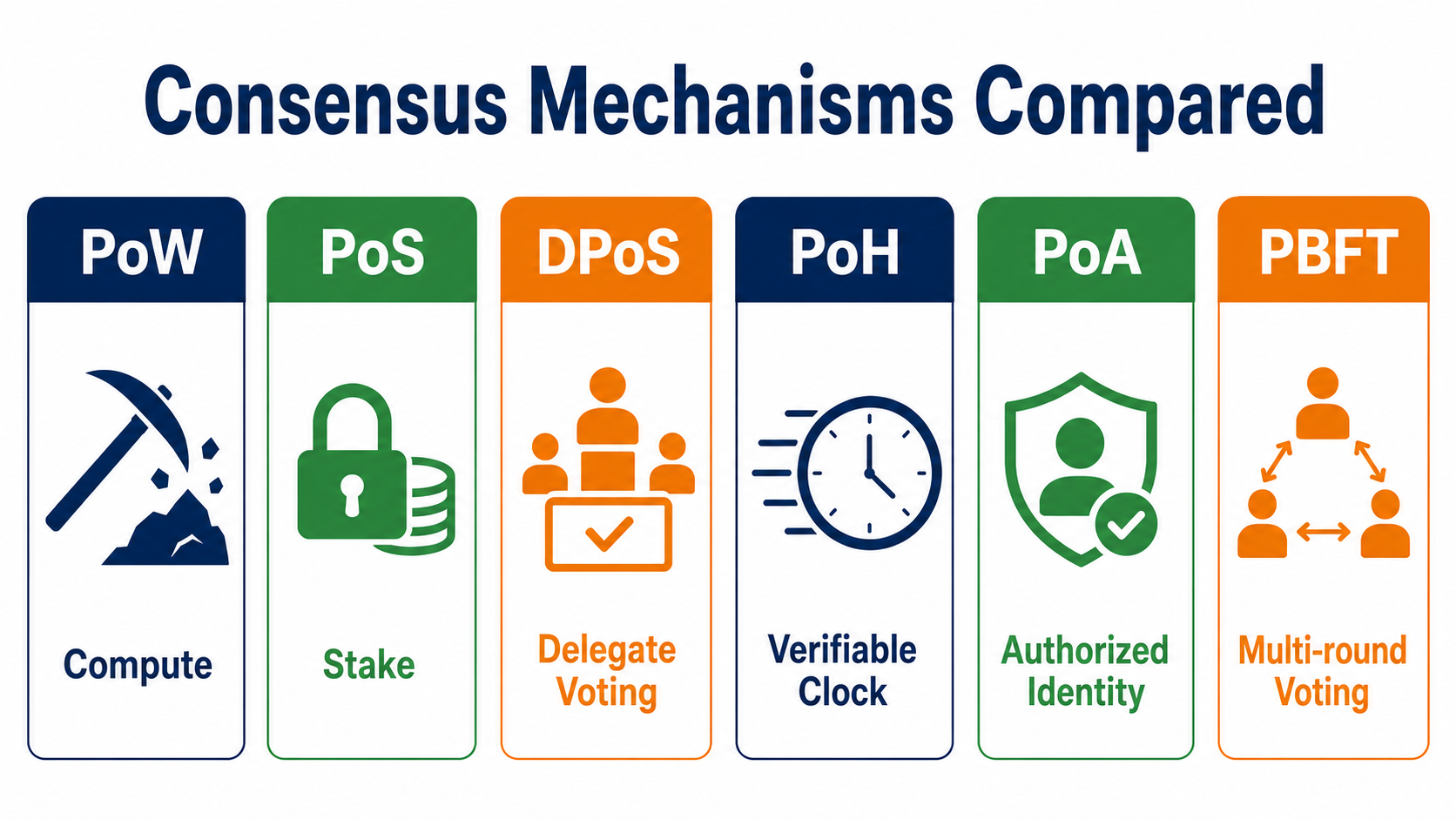 Comparison of the resource basis, participation model, and finality of PoW, PoS, DPoS, PoH, PoA, and PBFT