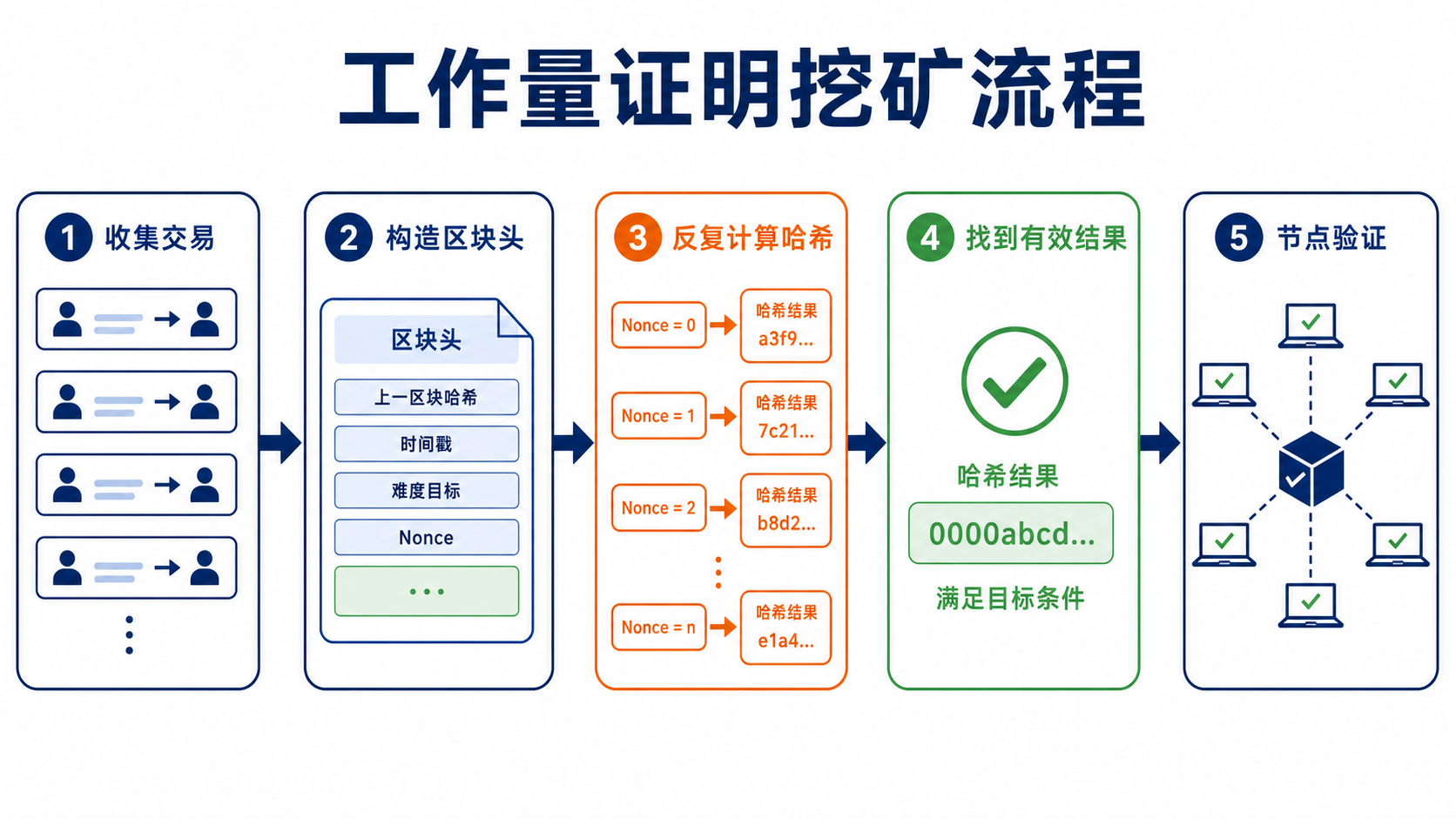 比特币工作量证明流程:收集交易、构造区块头、反复计算哈希、广播区块、节点验证