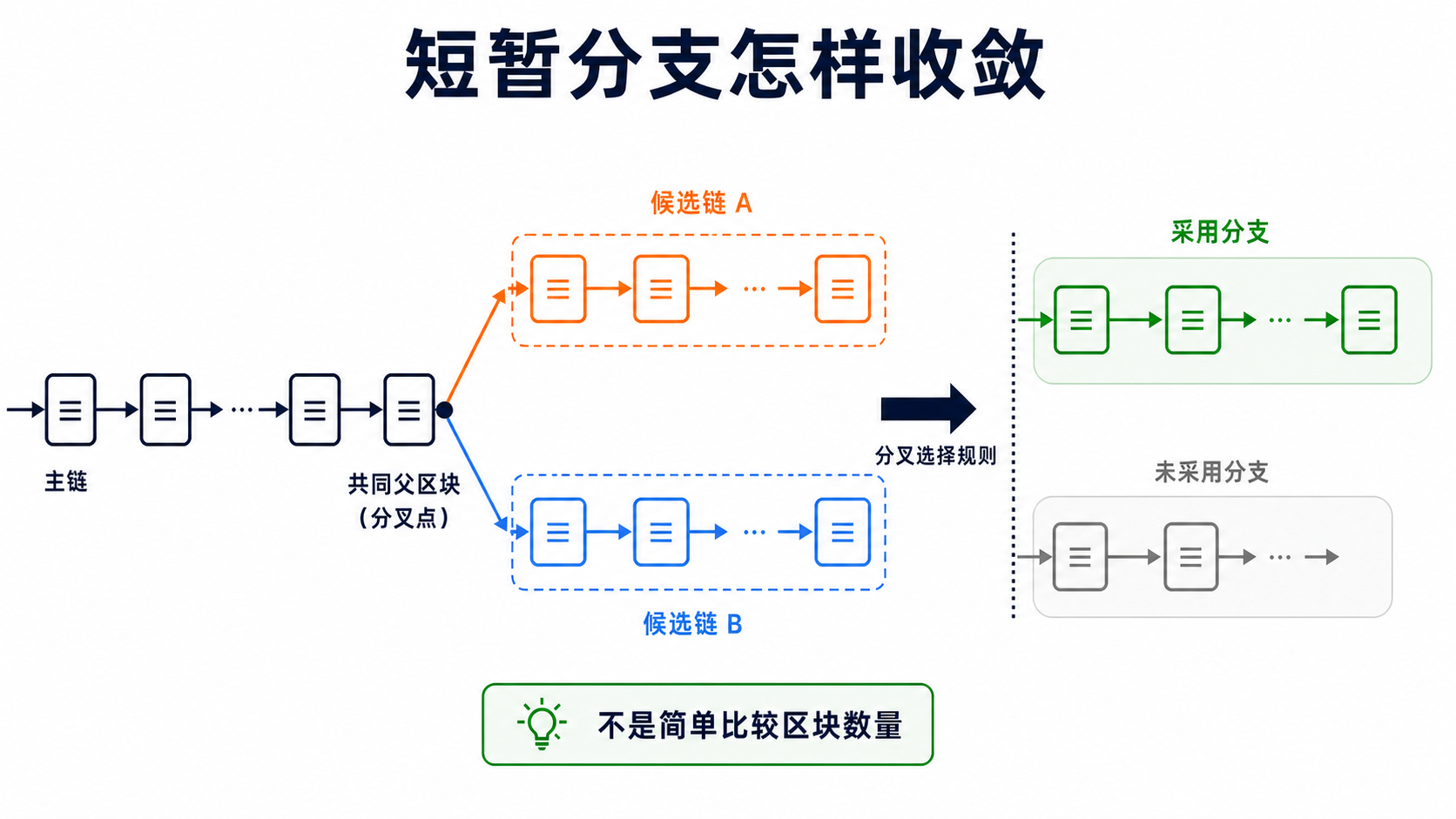 短暂链分叉收敛:两个竞争链头出现后,节点按分叉选择规则采用其中一条